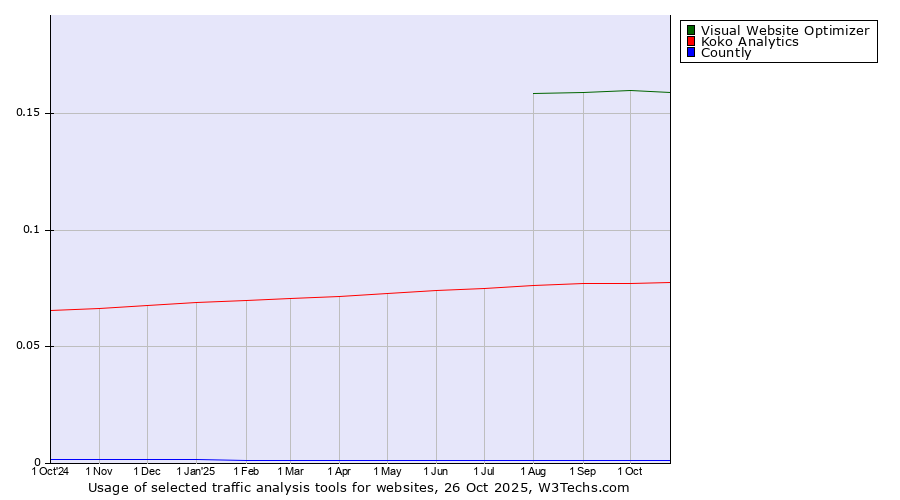 Historical trends in the usage of Visual Website Optimizer vs. Koko Analytics vs. Countly