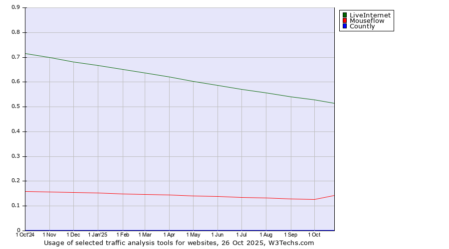 Historical trends in the usage of LiveInternet vs. Mouseflow vs. Countly
