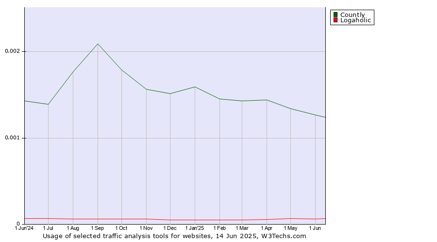 Historical trends in the usage of Countly vs. Logaholic