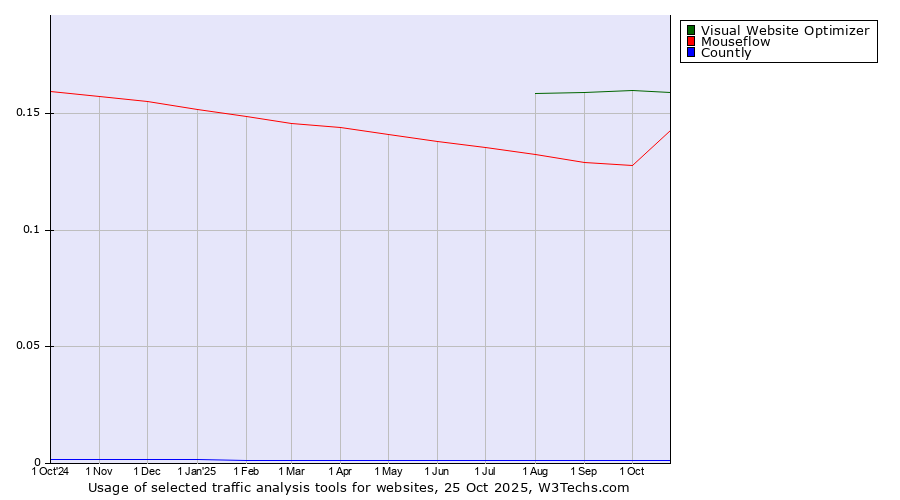 Historical trends in the usage of Visual Website Optimizer vs. Mouseflow vs. Countly