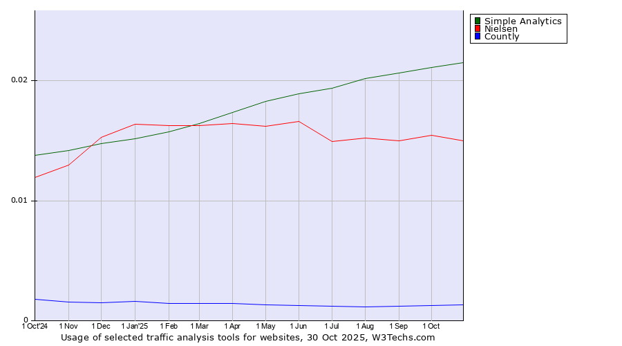 Historical trends in the usage of Simple Analytics vs. Nielsen vs. Countly