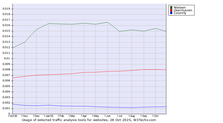 Historical trends in the usage of Nielsen vs. Usermaven vs. Countly