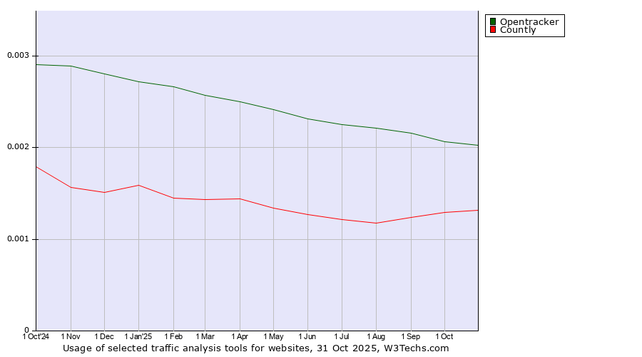 Historical trends in the usage of Opentracker vs. Countly