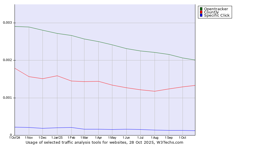Historical trends in the usage of Opentracker vs. Countly vs. Specific Click