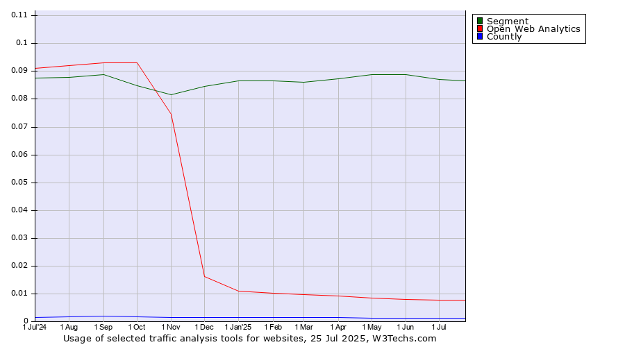 Historical trends in the usage of Segment vs. Open Web Analytics vs. Countly