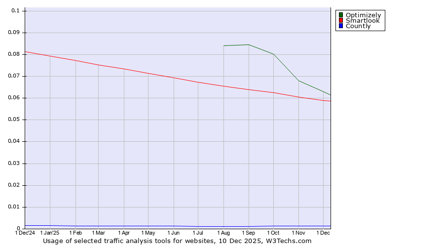 Historical trends in the usage of Optimizely vs. Smartlook vs. Countly