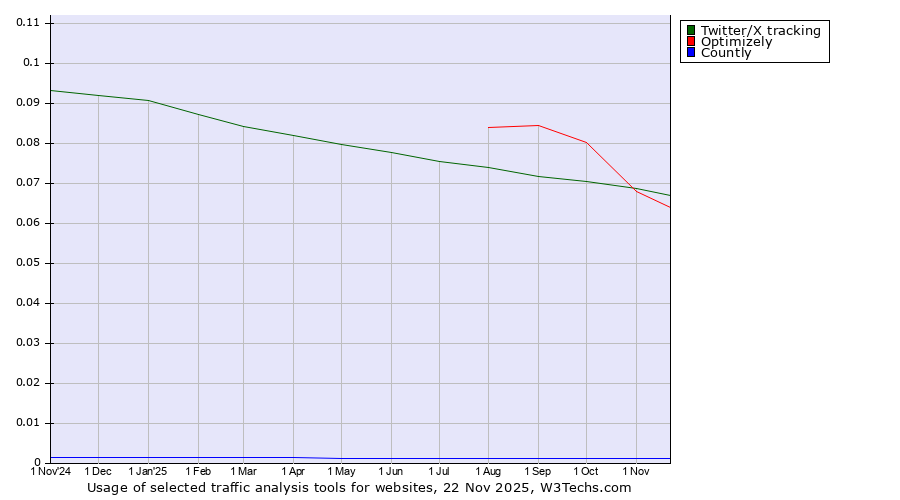 Historical trends in the usage of Twitter/X tracking vs. Optimizely vs. Countly