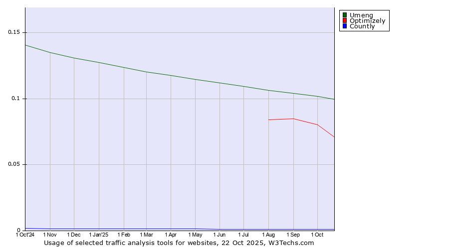 Historical trends in the usage of Umeng vs. Optimizely vs. Countly