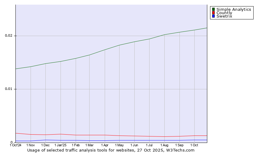 Historical trends in the usage of Simple Analytics vs. Countly vs. Swetrix