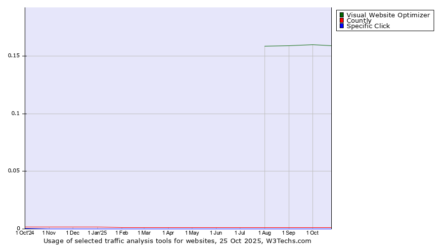 Historical trends in the usage of Visual Website Optimizer vs. Countly vs. Specific Click