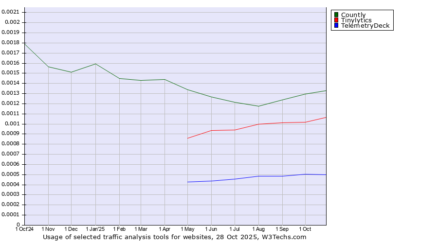 Historical trends in the usage of Countly vs. Tinylytics vs. TelemetryDeck