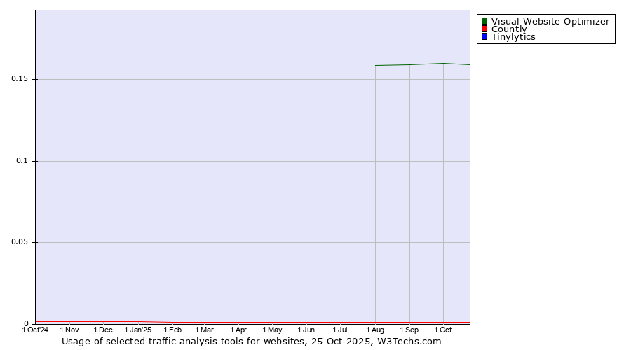 Historical trends in the usage of Visual Website Optimizer vs. Countly vs. Tinylytics