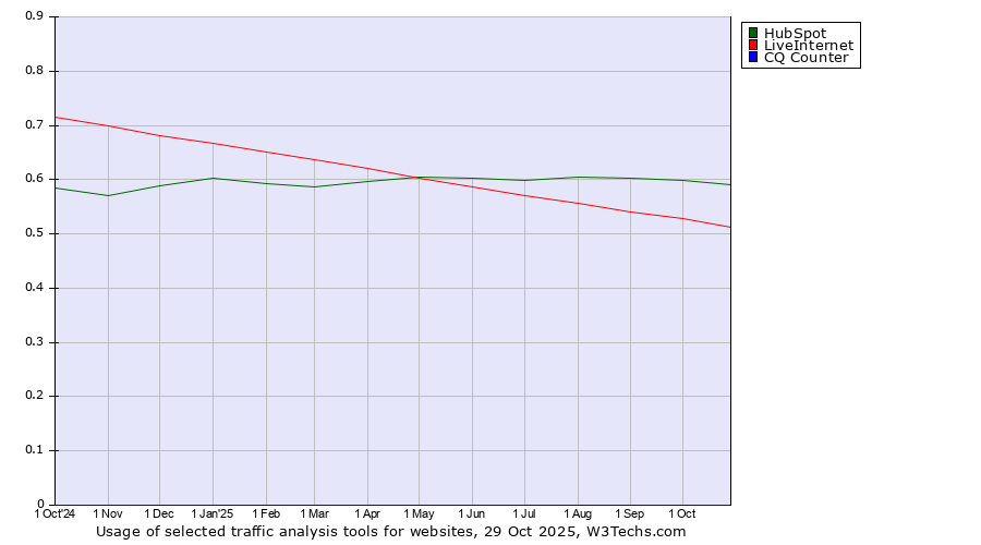 Historical trends in the usage of HubSpot vs. LiveInternet vs. CQ Counter