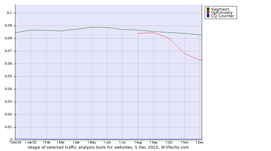 Historical trends in the usage of Segment vs. Optimizely vs. CQ Counter