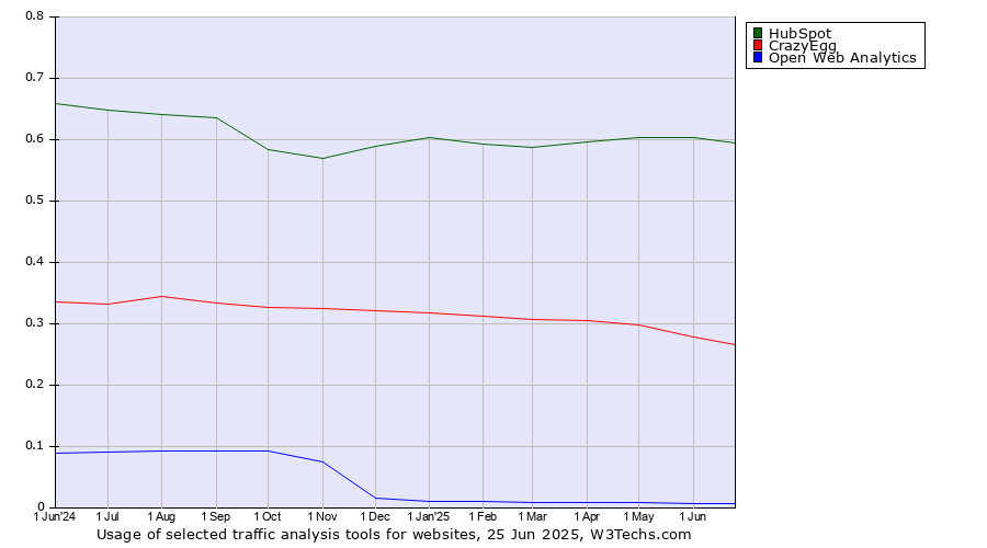 Historical trends in the usage of HubSpot vs. CrazyEgg vs. Open Web Analytics