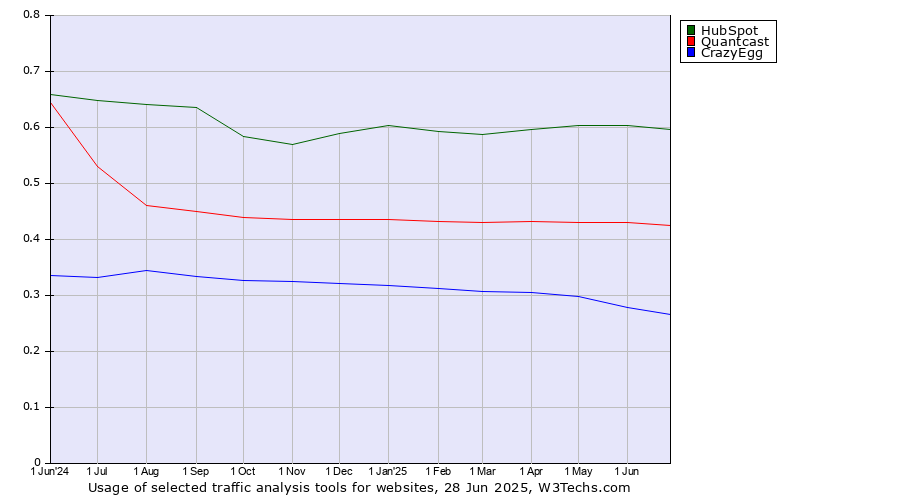 Historical trends in the usage of HubSpot vs. Quantcast vs. CrazyEgg
