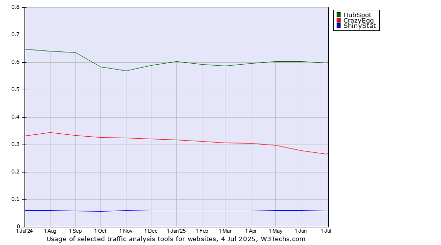 Historical trends in the usage of HubSpot vs. CrazyEgg vs. ShinyStat