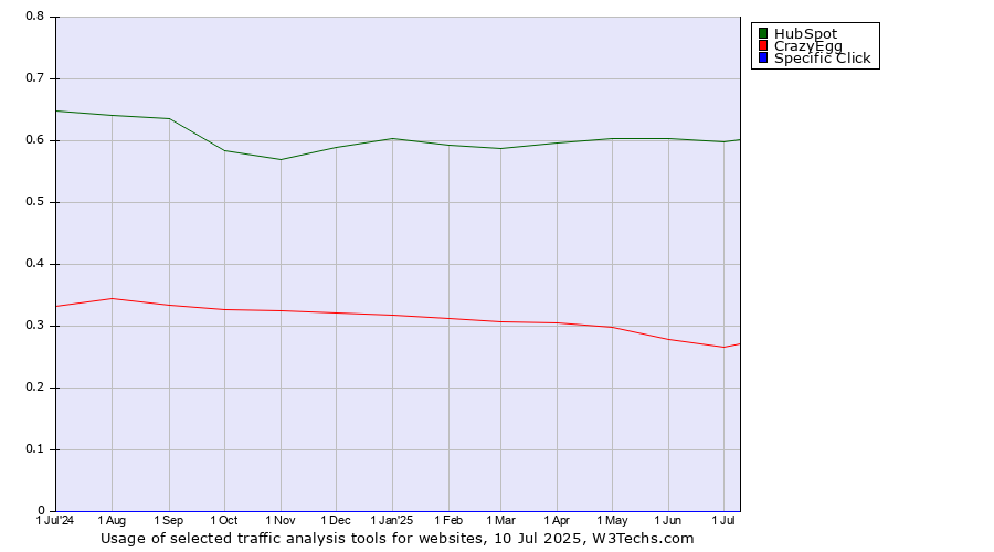 Historical trends in the usage of HubSpot vs. CrazyEgg vs. Specific Click