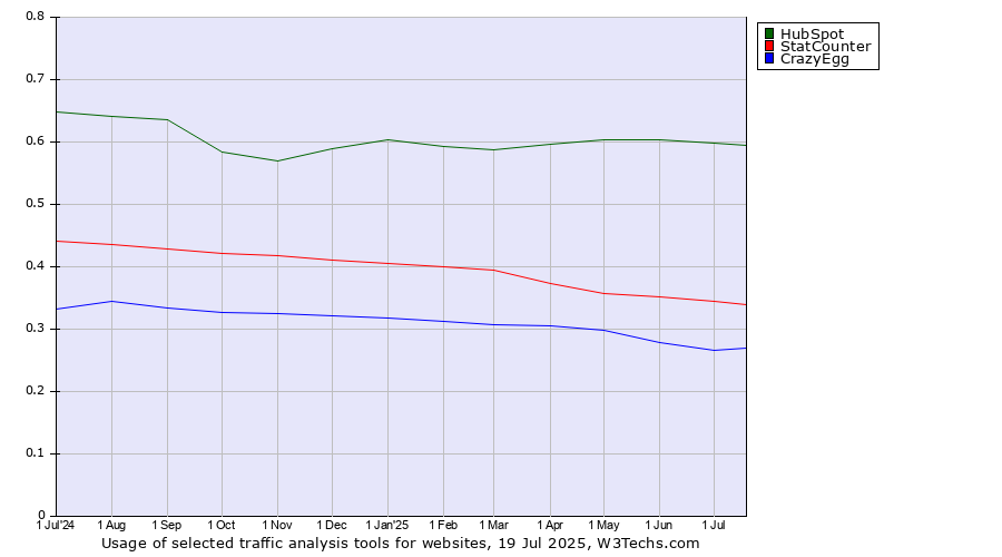Historical trends in the usage of HubSpot vs. StatCounter vs. CrazyEgg