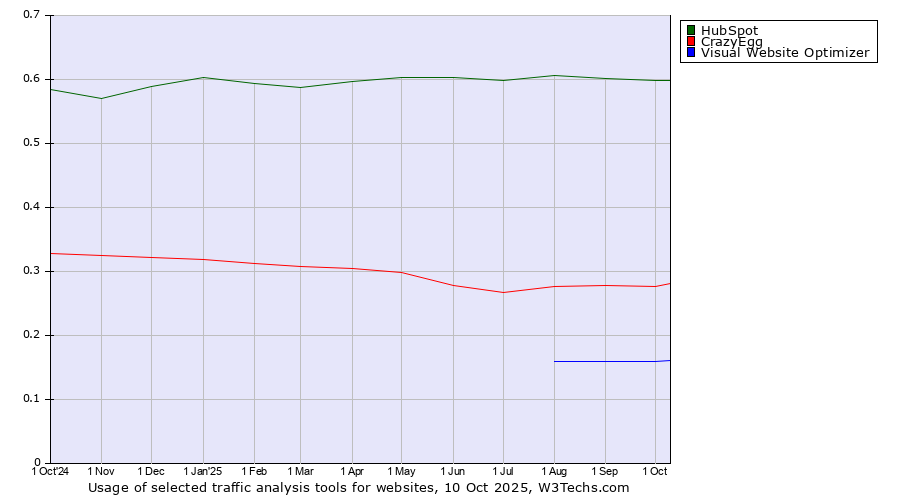 Historical trends in the usage of HubSpot vs. CrazyEgg vs. Visual Website Optimizer