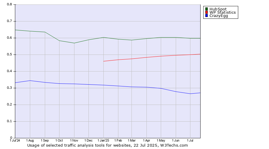 Historical trends in the usage of HubSpot vs. WP Statistics vs. CrazyEgg