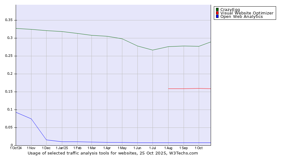 Historical trends in the usage of CrazyEgg vs. Visual Website Optimizer vs. Open Web Analytics
