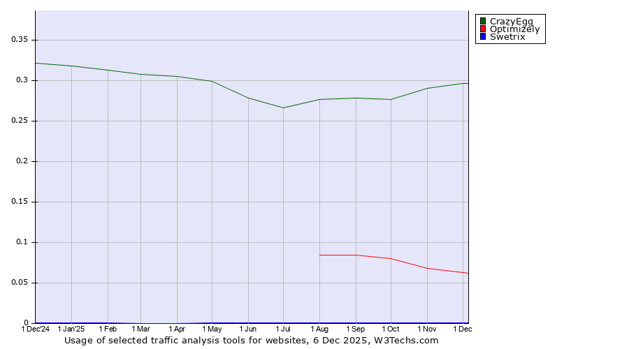 Historical trends in the usage of CrazyEgg vs. Optimizely vs. Swetrix