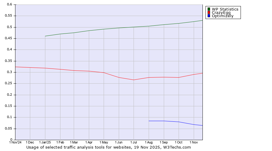 Historical trends in the usage of WP Statistics vs. CrazyEgg vs. Optimizely
