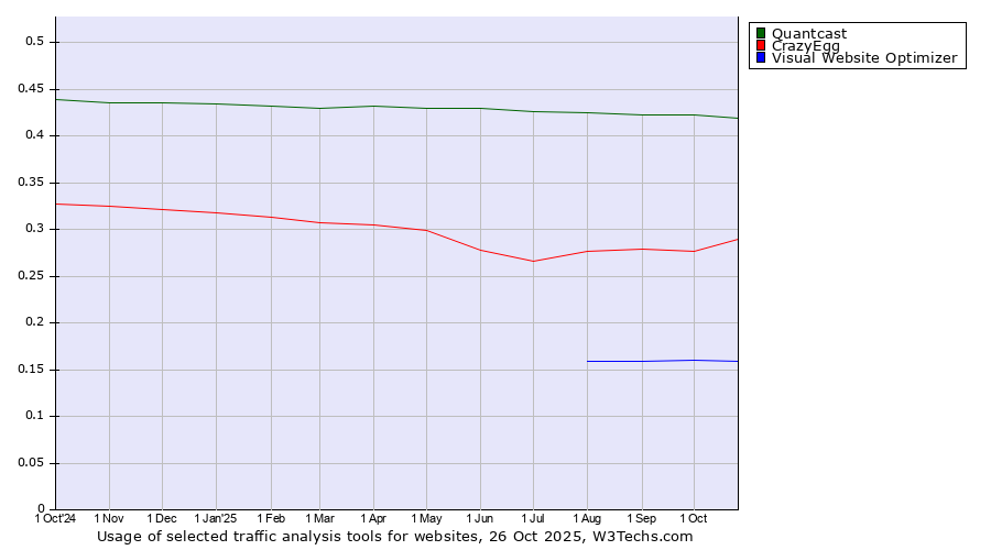 Historical trends in the usage of Quantcast vs. CrazyEgg vs. Visual Website Optimizer