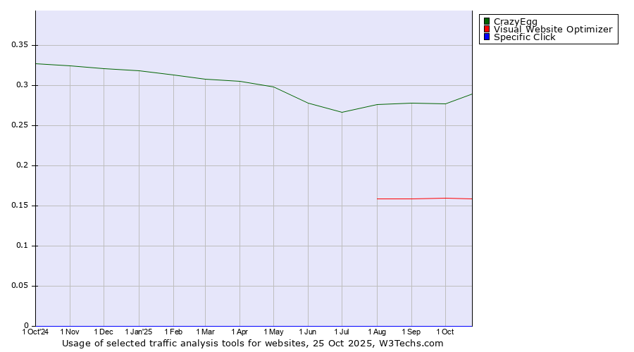 Historical trends in the usage of CrazyEgg vs. Visual Website Optimizer vs. Specific Click