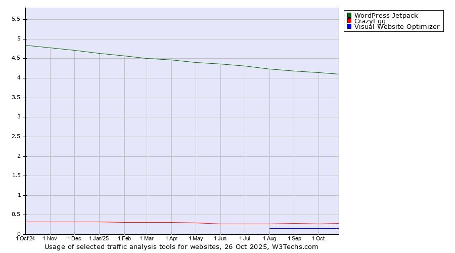 Historical trends in the usage of WordPress Jetpack vs. CrazyEgg vs. Visual Website Optimizer