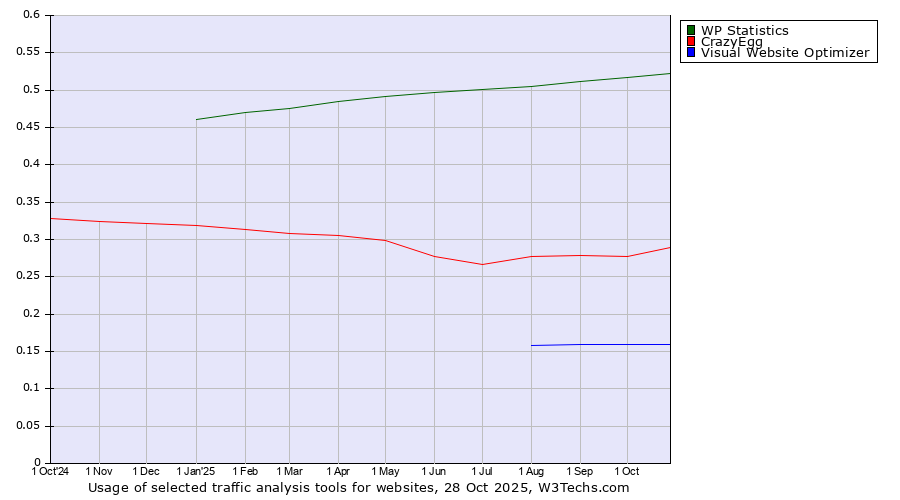 Historical trends in the usage of WP Statistics vs. CrazyEgg vs. Visual Website Optimizer