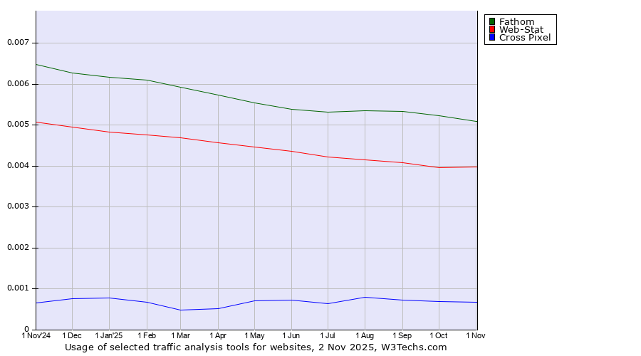 Historical trends in the usage of Fathom vs. Web-Stat vs. Cross Pixel