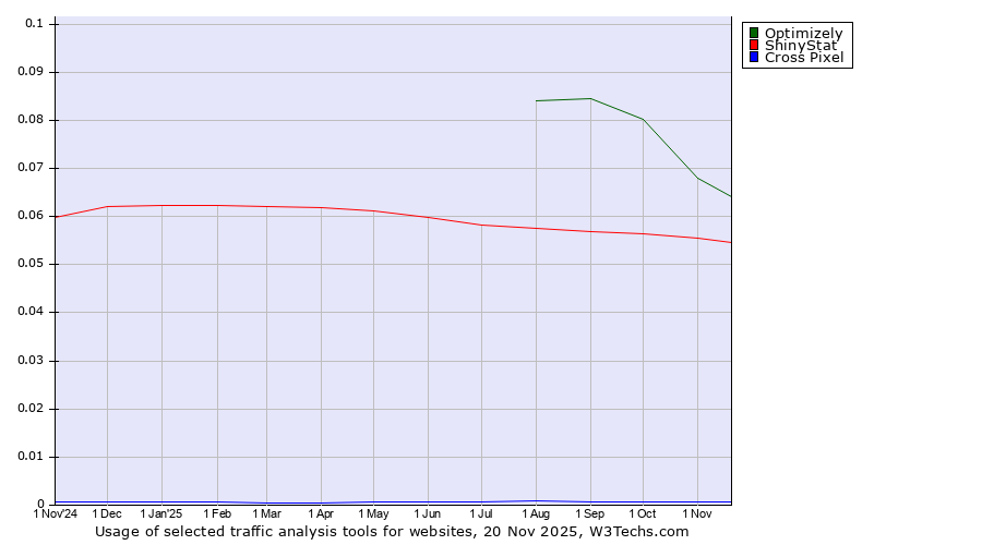 Historical trends in the usage of Optimizely vs. ShinyStat vs. Cross Pixel