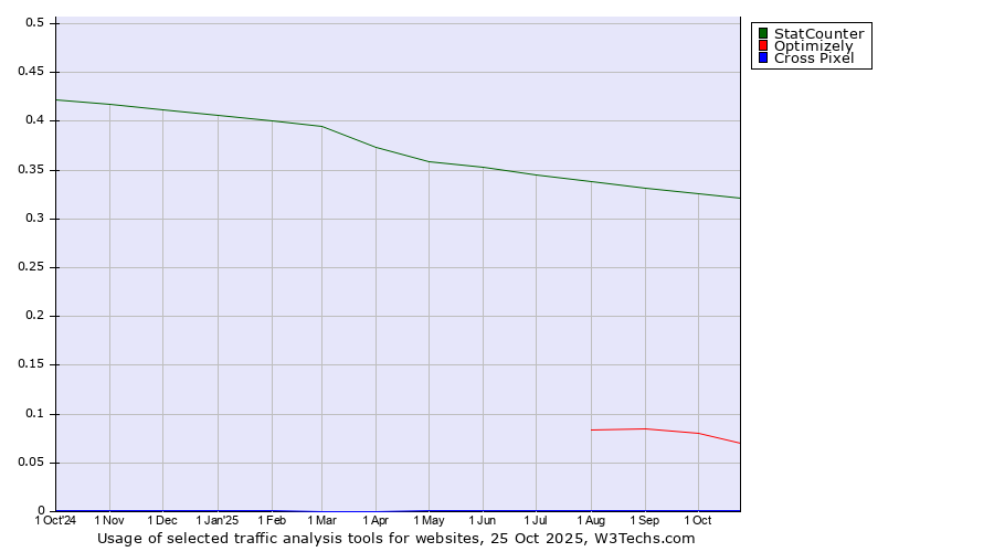 Historical trends in the usage of StatCounter vs. Optimizely vs. Cross Pixel