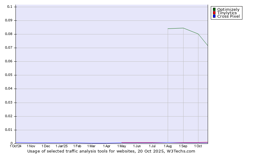 Historical trends in the usage of Optimizely vs. Tinylytics vs. Cross Pixel