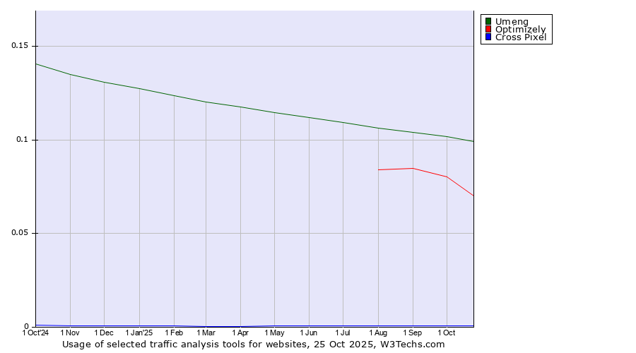 Historical trends in the usage of Umeng vs. Optimizely vs. Cross Pixel
