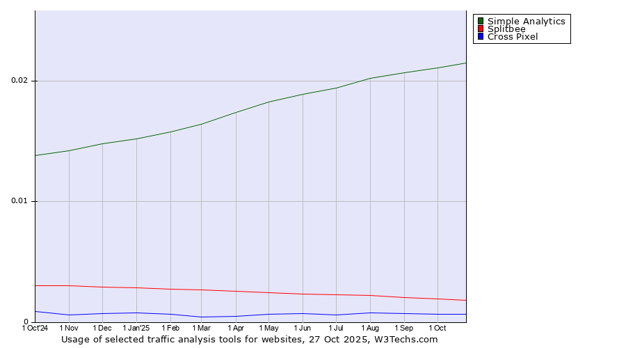 Historical trends in the usage of Simple Analytics vs. Splitbee vs. Cross Pixel