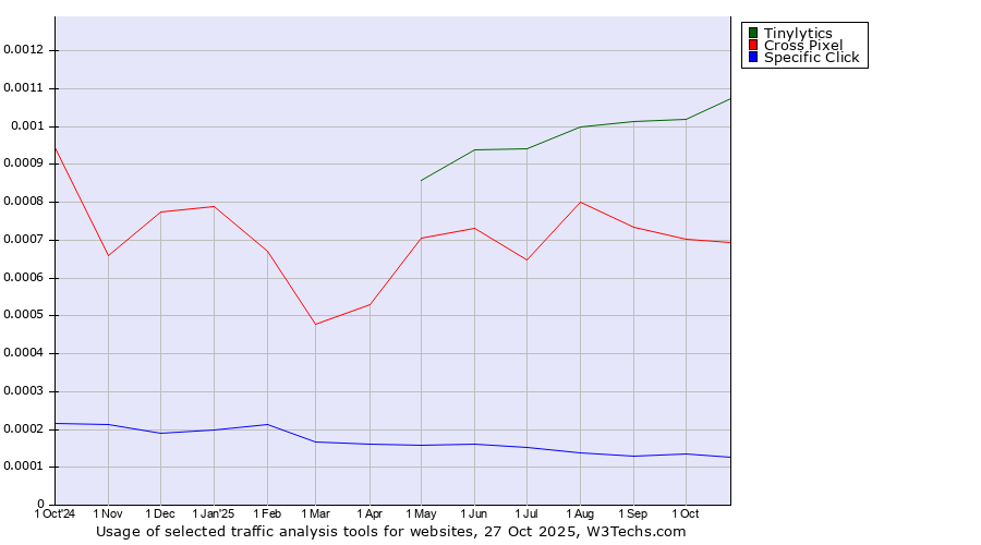 Historical trends in the usage of Tinylytics vs. Cross Pixel vs. Specific Click
