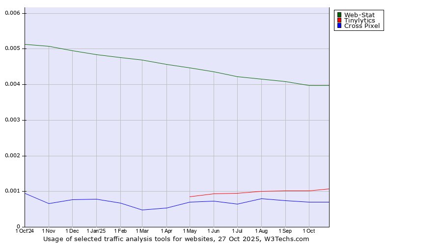 Historical trends in the usage of Web-Stat vs. Tinylytics vs. Cross Pixel