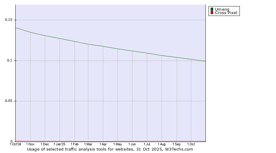 Historical trends in the usage of Umeng vs. Cross Pixel
