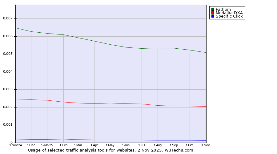 Historical trends in the usage of Fathom vs. Medallia DXA vs. Specific Click