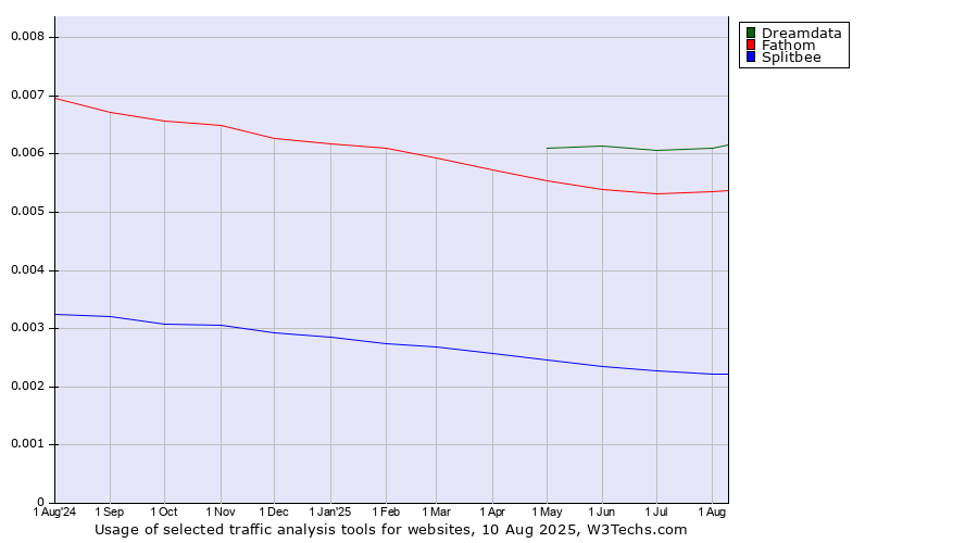 Historical trends in the usage of Dreamdata vs. Fathom vs. Splitbee