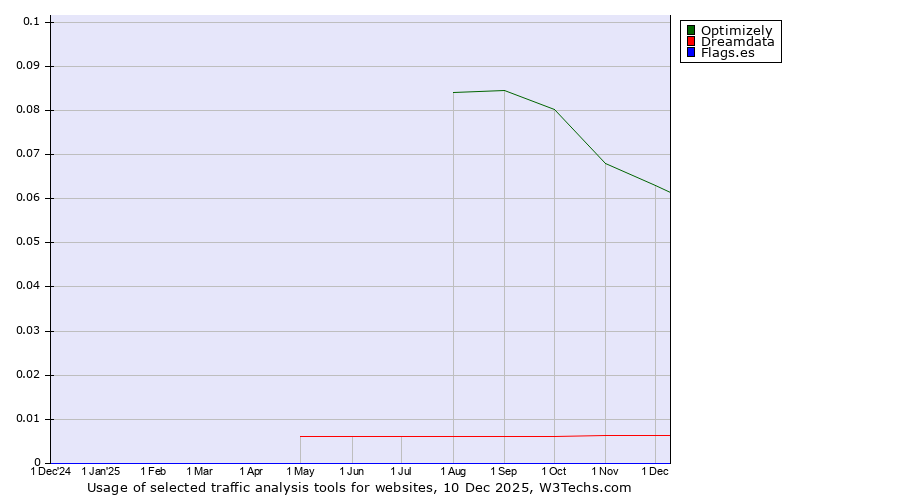Historical trends in the usage of Optimizely vs. Dreamdata vs. Flags.es