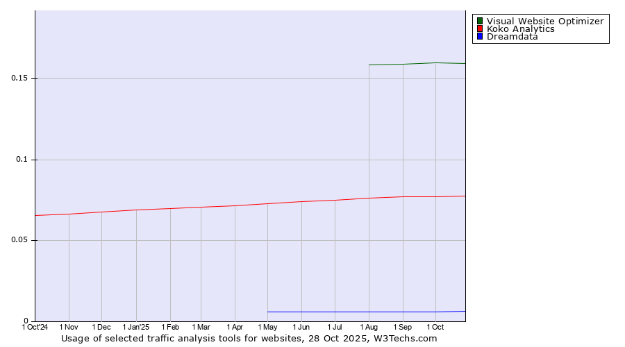 Historical trends in the usage of Visual Website Optimizer vs. Koko Analytics vs. Dreamdata