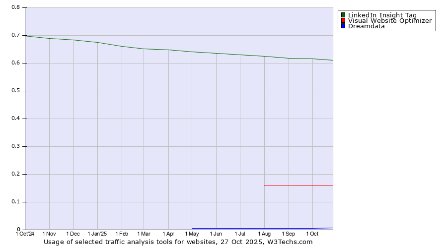 Historical trends in the usage of LinkedIn Insight Tag vs. Visual Website Optimizer vs. Dreamdata