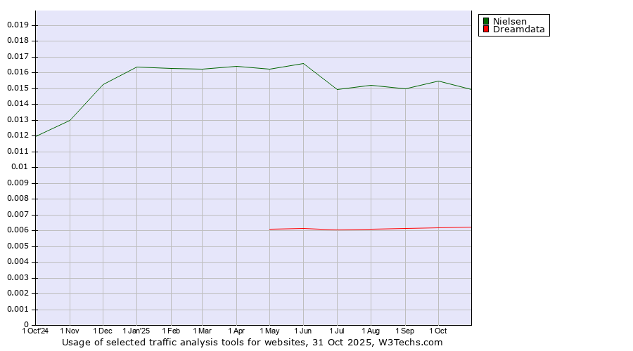 Historical trends in the usage of Nielsen vs. Dreamdata