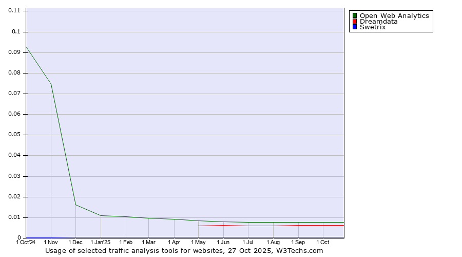 Historical trends in the usage of Open Web Analytics vs. Dreamdata vs. Swetrix