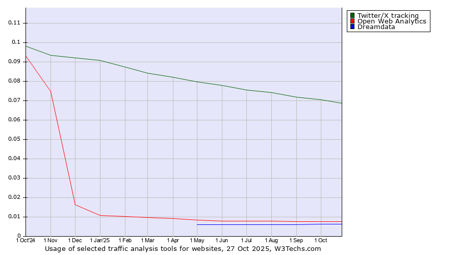 Historical trends in the usage of Twitter/X tracking vs. Open Web Analytics vs. Dreamdata