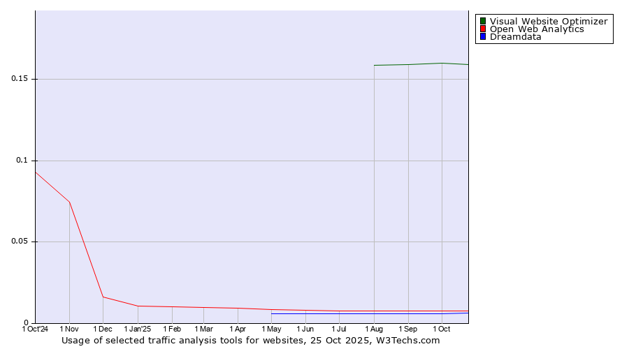 Historical trends in the usage of Visual Website Optimizer vs. Open Web Analytics vs. Dreamdata